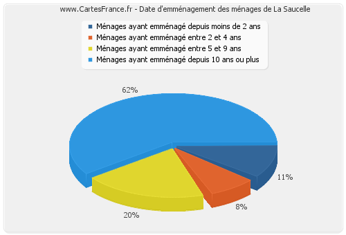 Date d'emménagement des ménages de La Saucelle